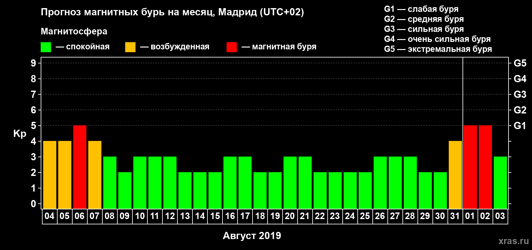 Прогноз максимального суточного геомагнитного индекса Kp на <b>1 месяц</b> (31 день) <b>с 04 августа по 03 сентября 2019 г</b>