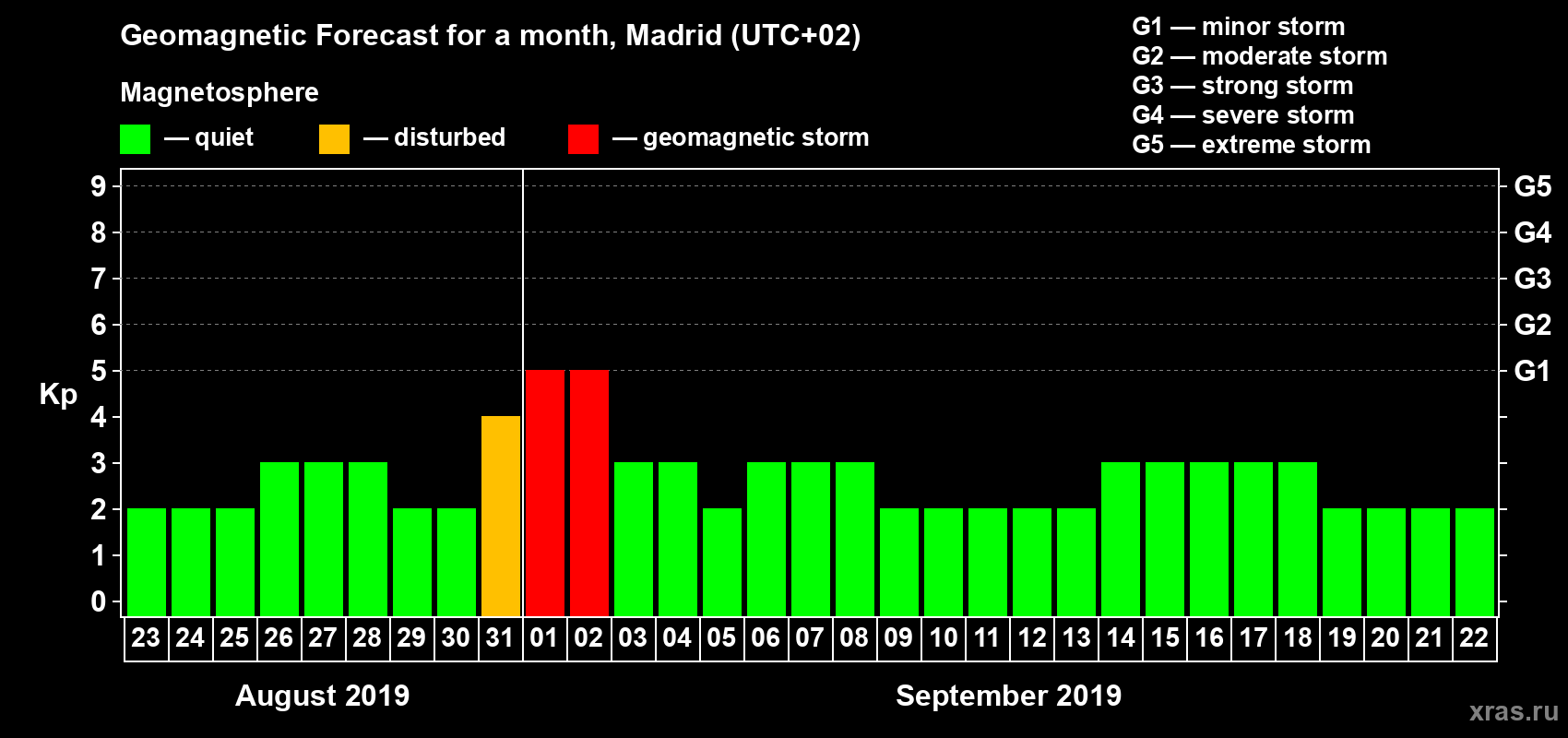 Forecast of the daily maximal value of geomagnetic index Kp for <b>1 month</b> (31 days) <b>from Aug 23, 2019 to Sep 22, 2019</b>