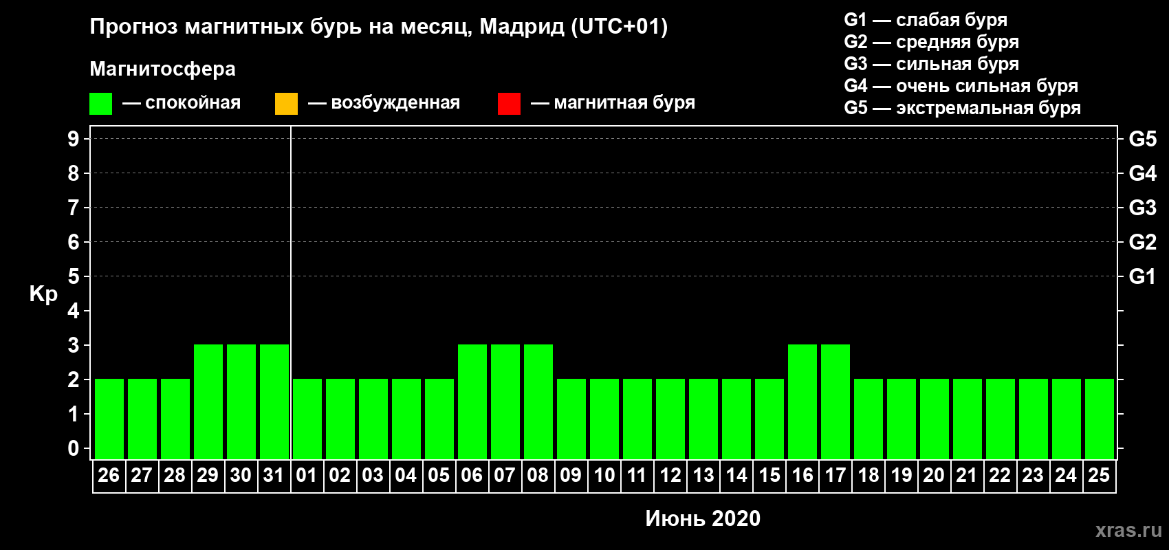 Прогноз максимального суточного геомагнитного индекса Kp на <b>1 месяц</b> (31 день) <b>с 26 мая по 25 июня 2020 г</b>