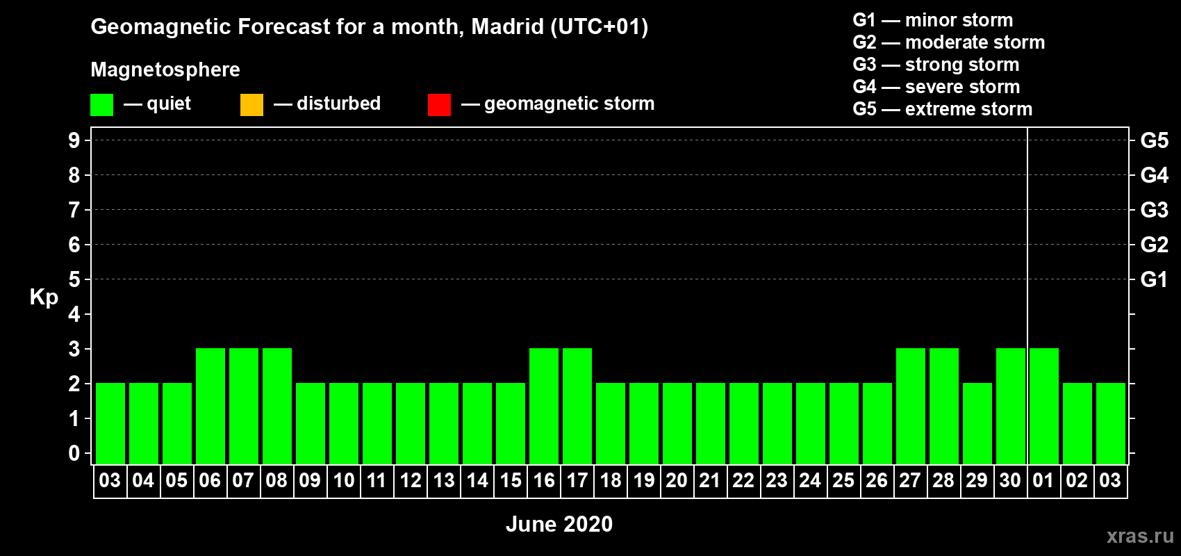 Forecast of the daily maximal value of geomagnetic index Kp for <b>1 month</b> (31 days) <b>from Jun 03, 2020 to Jul 03, 2020</b>
