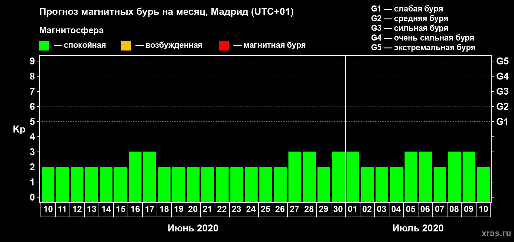 Прогноз максимального суточного геомагнитного индекса Kp на <b>1 месяц</b> (31 день) <b>с 10 июня по 10 июля 2020 г</b>