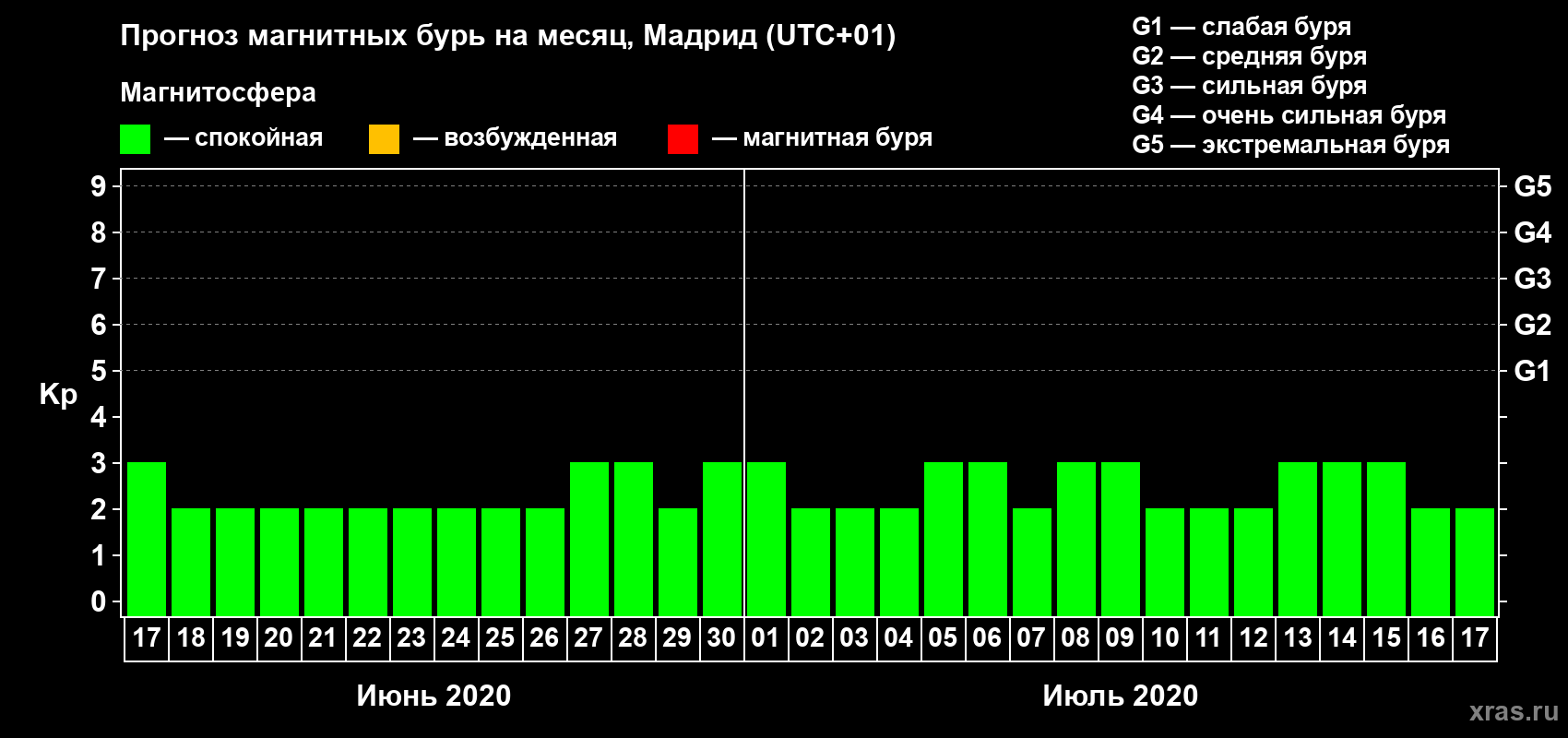 Прогноз максимального суточного геомагнитного индекса Kp на <b>1 месяц</b> (31 день) <b>с 17 июня по 17 июля 2020 г</b>