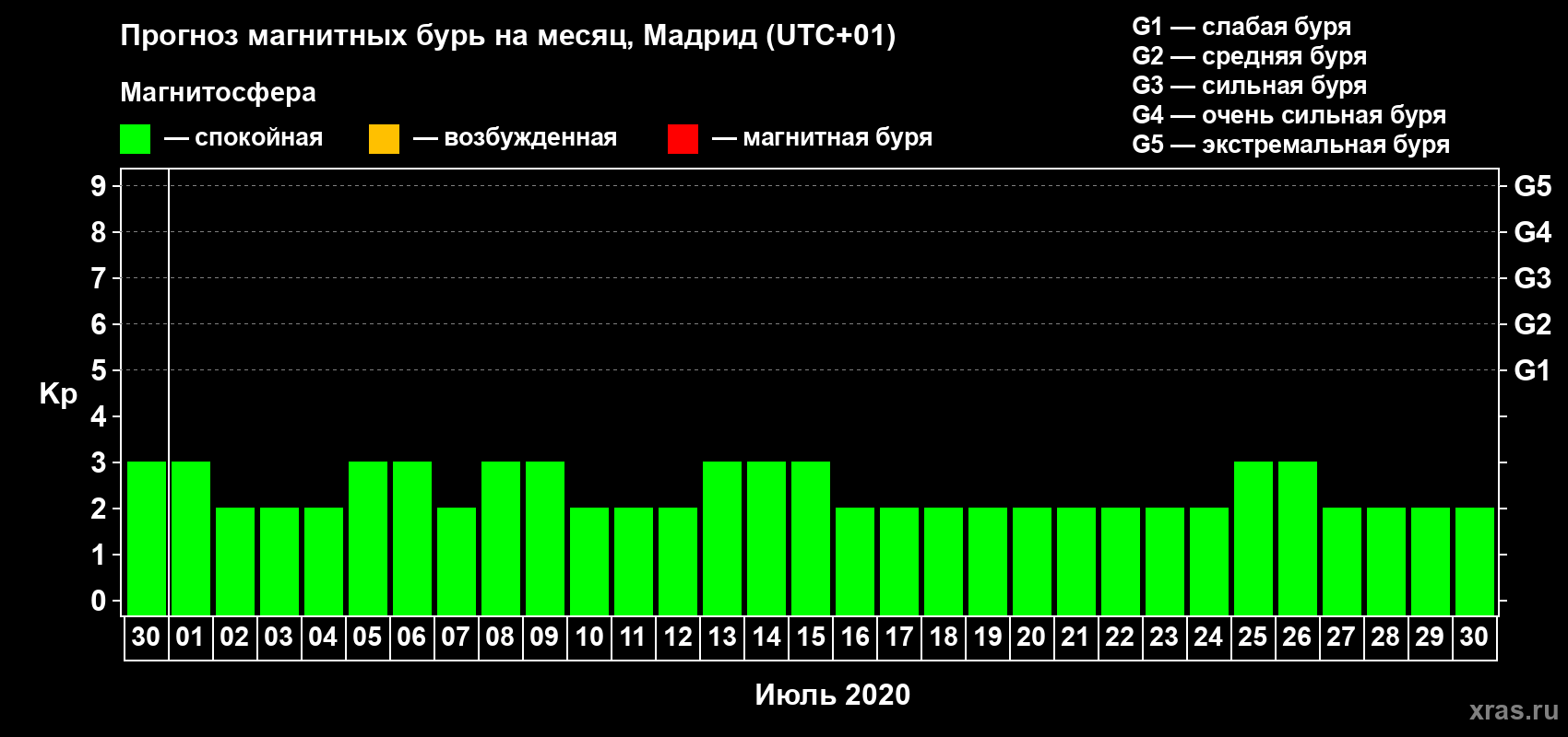 Прогноз максимального суточного геомагнитного индекса Kp на <b>1 месяц</b> (31 день) <b>с 30 июня по 30 июля 2020 г</b>