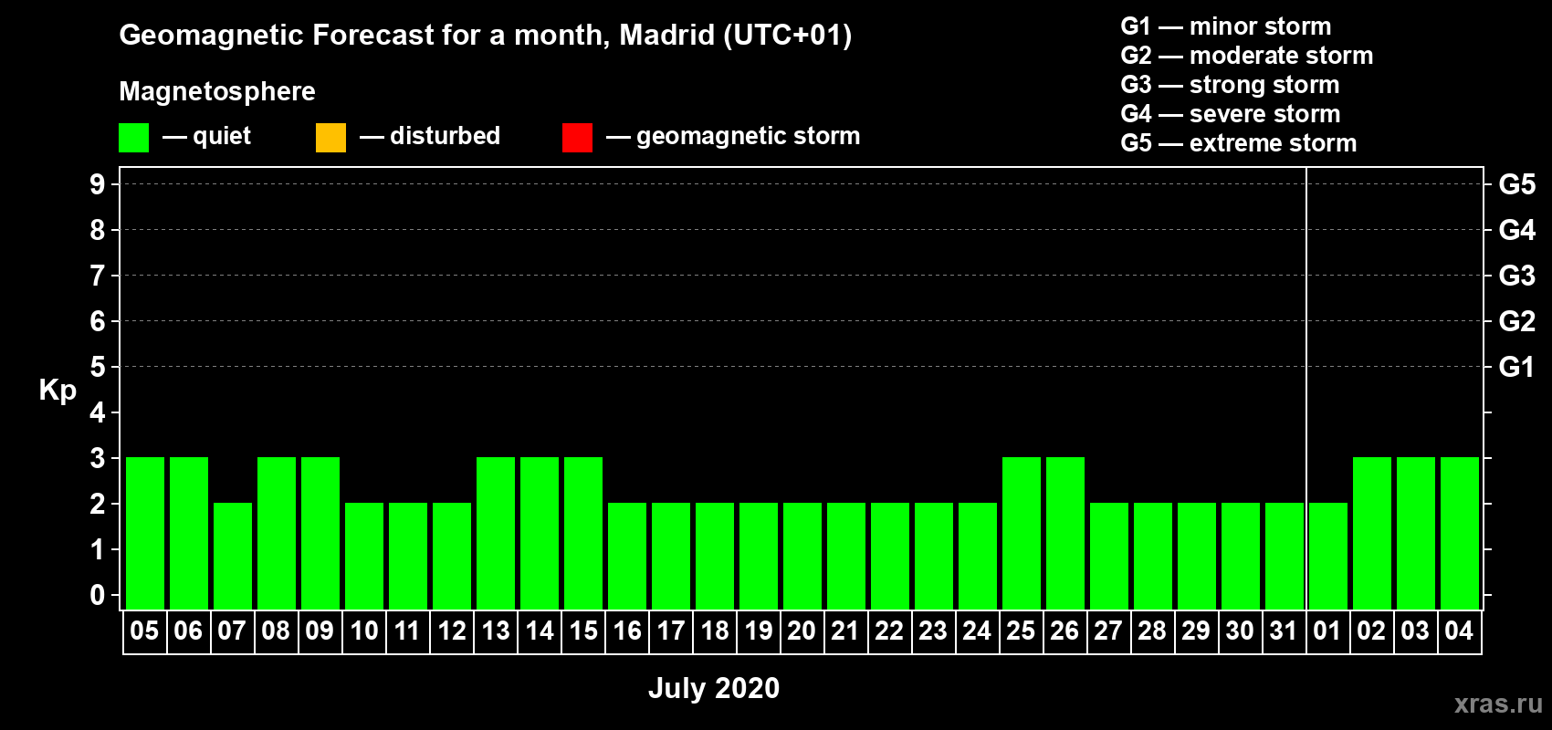 Forecast of the daily maximal value of geomagnetic index Kp for <b>1 month</b> (31 days) <b>from Jul 05, 2020 to Aug 04, 2020</b>