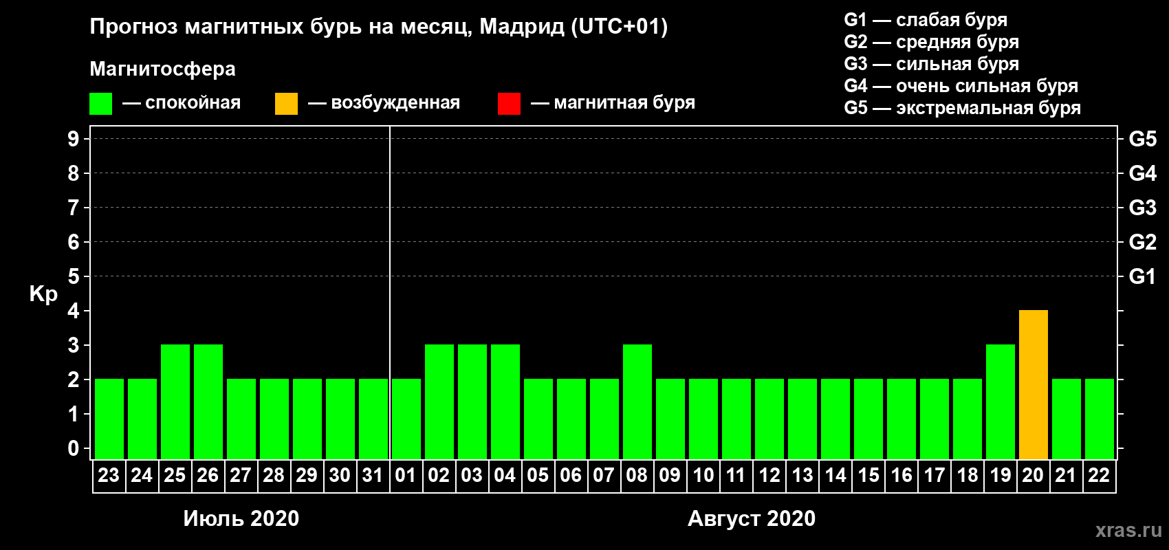 Прогноз максимального суточного геомагнитного индекса Kp на <b>1 месяц</b> (31 день) <b>с 23 июля по 22 августа 2020 г</b>