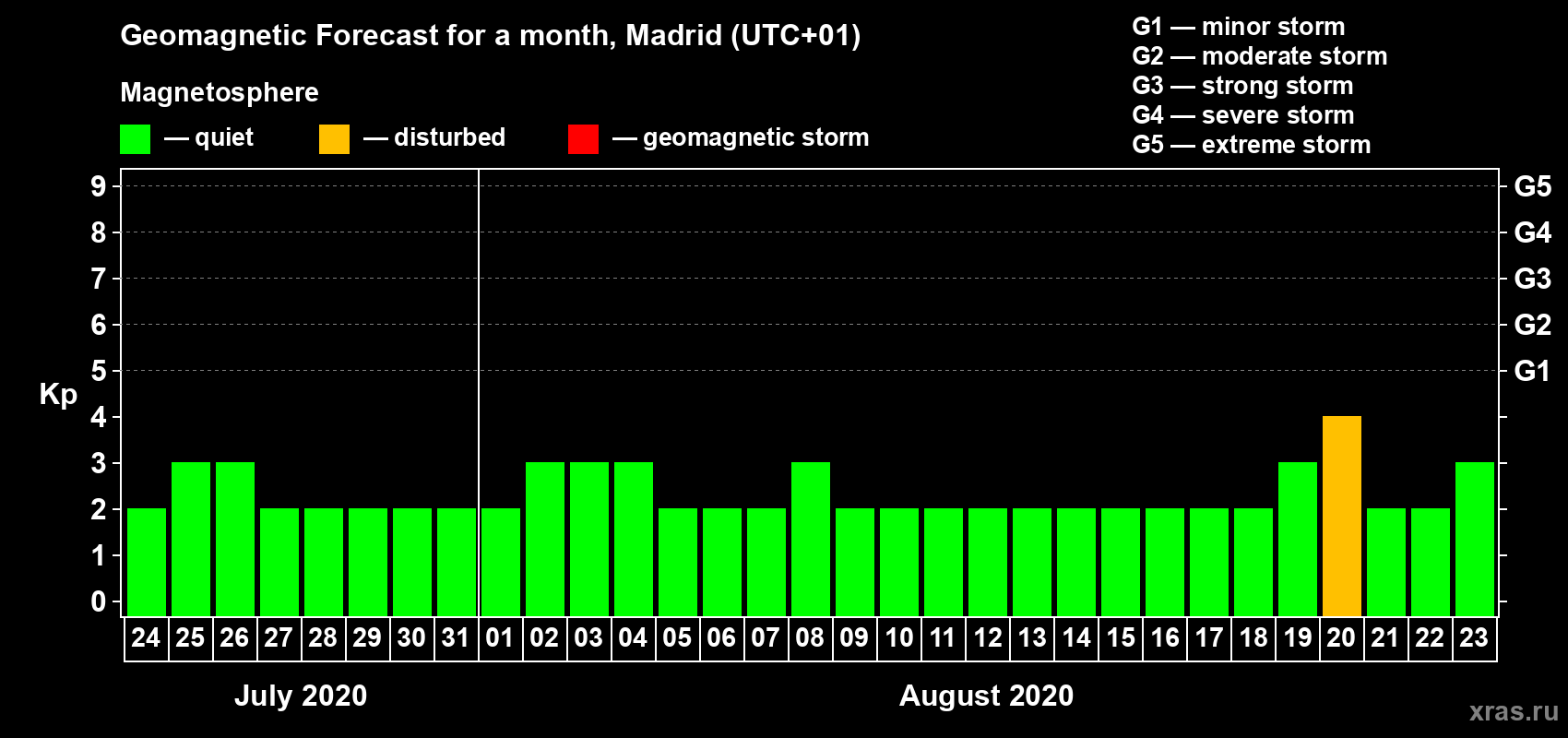 Forecast of the daily maximal value of geomagnetic index Kp for <b>1 month</b> (31 days) <b>from Jul 24, 2020 to Aug 23, 2020</b>