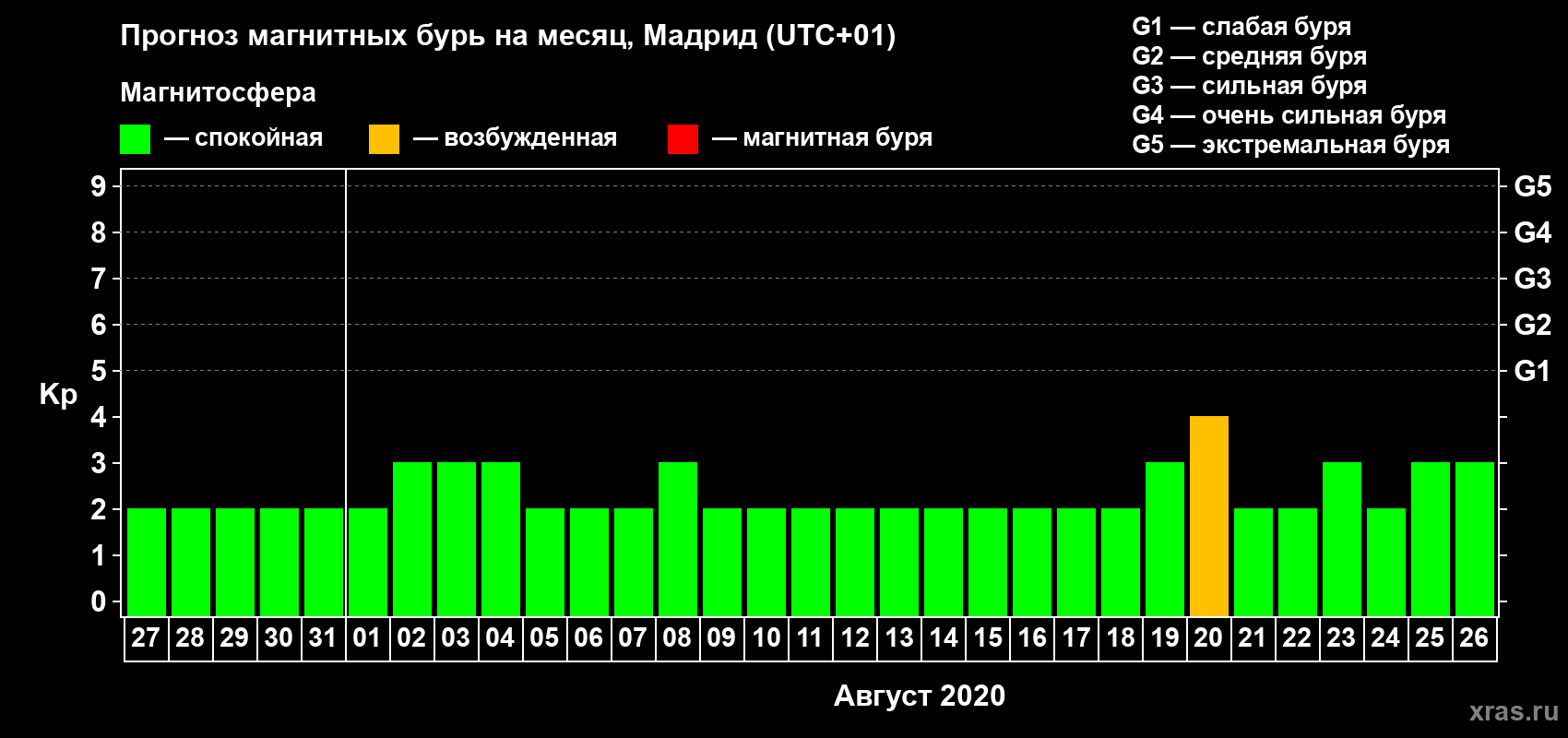 Прогноз максимального суточного геомагнитного индекса Kp на <b>1 месяц</b> (31 день) <b>с 27 июля по 26 августа 2020 г</b>