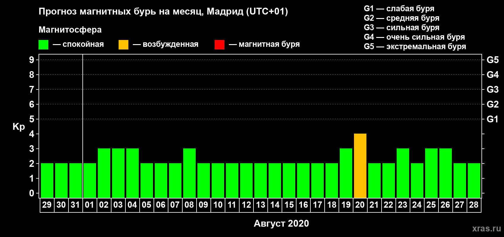 Прогноз максимального суточного геомагнитного индекса Kp на <b>1 месяц</b> (31 день) <b>с 29 июля по 28 августа 2020 г</b>