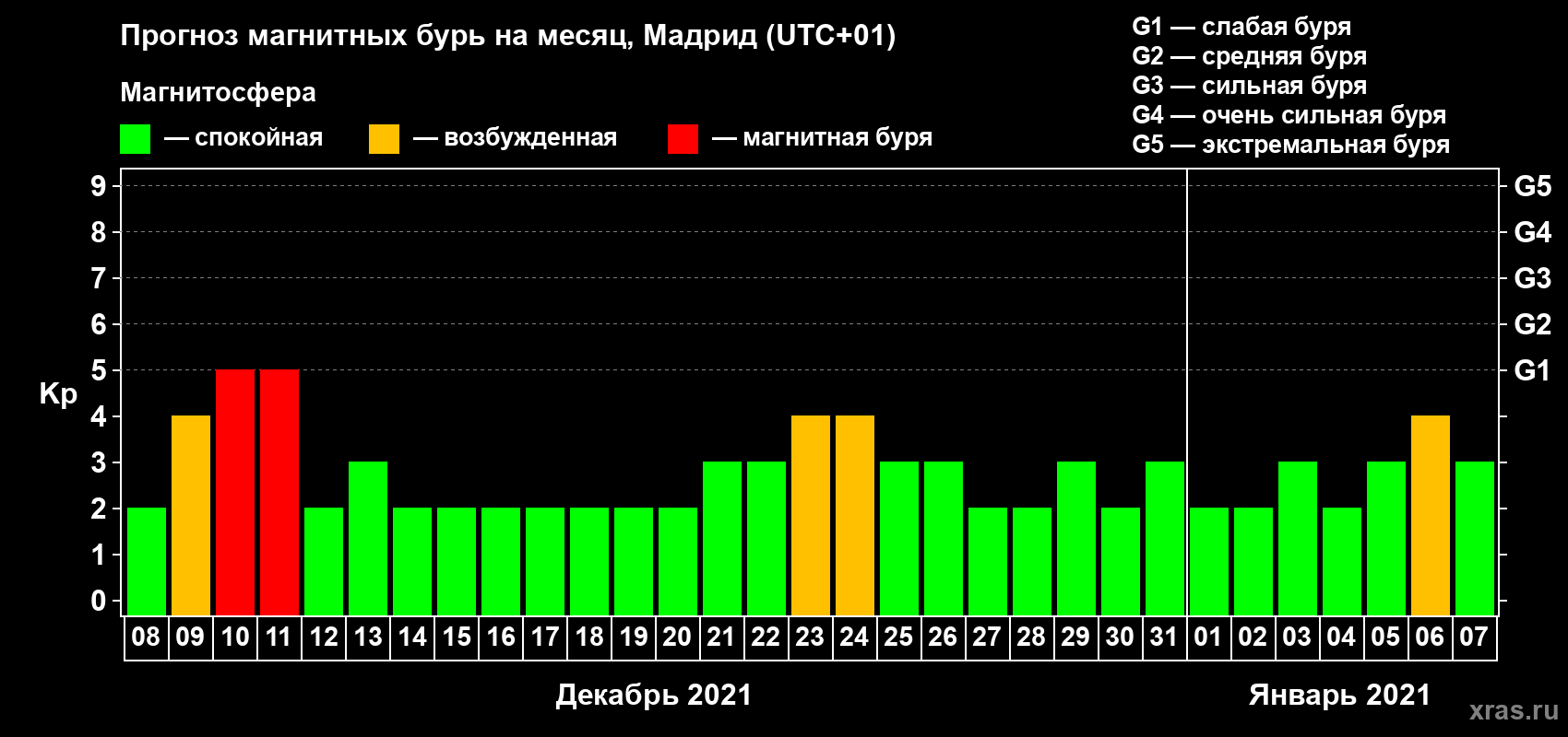 Прогноз максимального суточного геомагнитного индекса Kp на <b>1 месяц</b> (31 день) <b>с 08 декабря 2020 г по 07 января 2021 г</b>