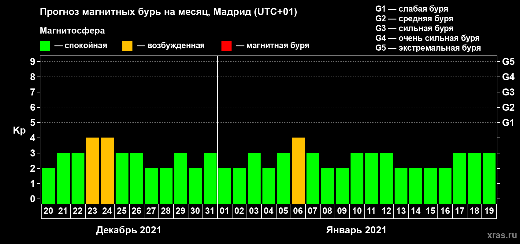 Прогноз максимального суточного геомагнитного индекса Kp на <b>1 месяц</b> (31 день) <b>с 20 декабря 2020 г по 19 января 2021 г</b>