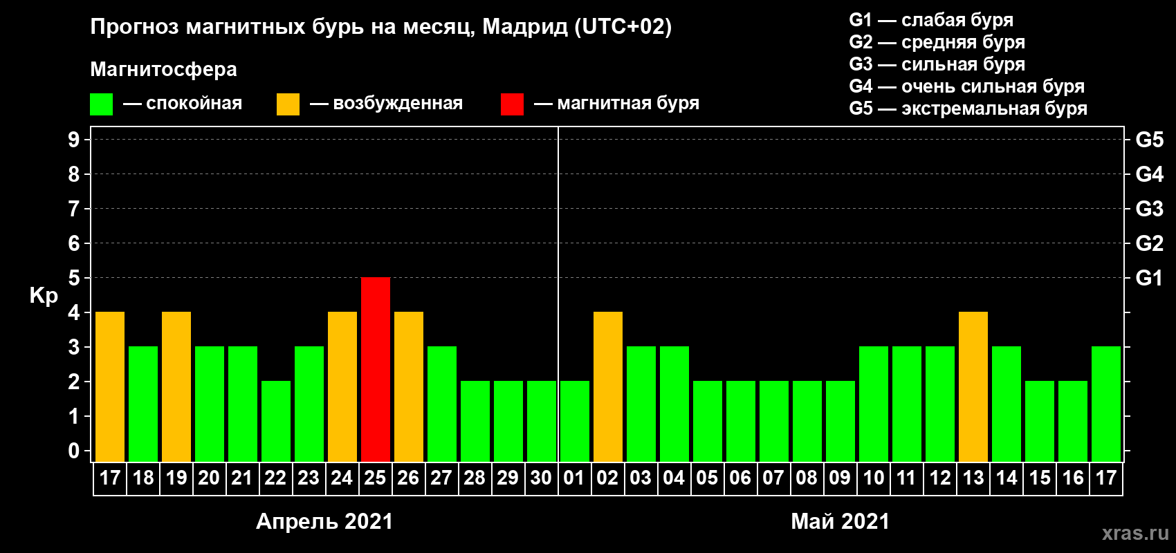Прогноз максимального суточного геомагнитного индекса Kp на <b>1 месяц</b> (31 день) <b>с 17 апреля по 17 мая 2021 г</b>