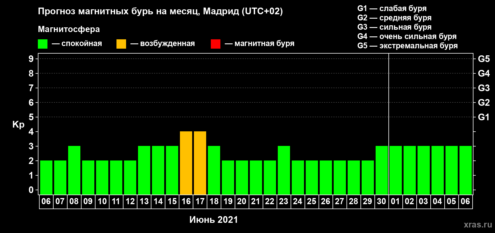 Прогноз максимального суточного геомагнитного индекса Kp на <b>1 месяц</b> (31 день) <b>с 06 июня по 06 июля 2021 г</b>