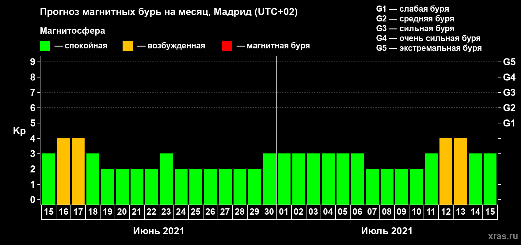 Прогноз максимального суточного геомагнитного индекса Kp на <b>1 месяц</b> (31 день) <b>с 15 июня по 15 июля 2021 г</b>