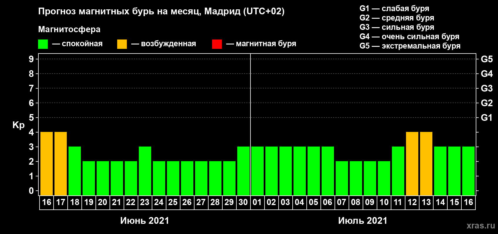 Прогноз максимального суточного геомагнитного индекса Kp на <b>1 месяц</b> (31 день) <b>с 16 июня по 16 июля 2021 г</b>