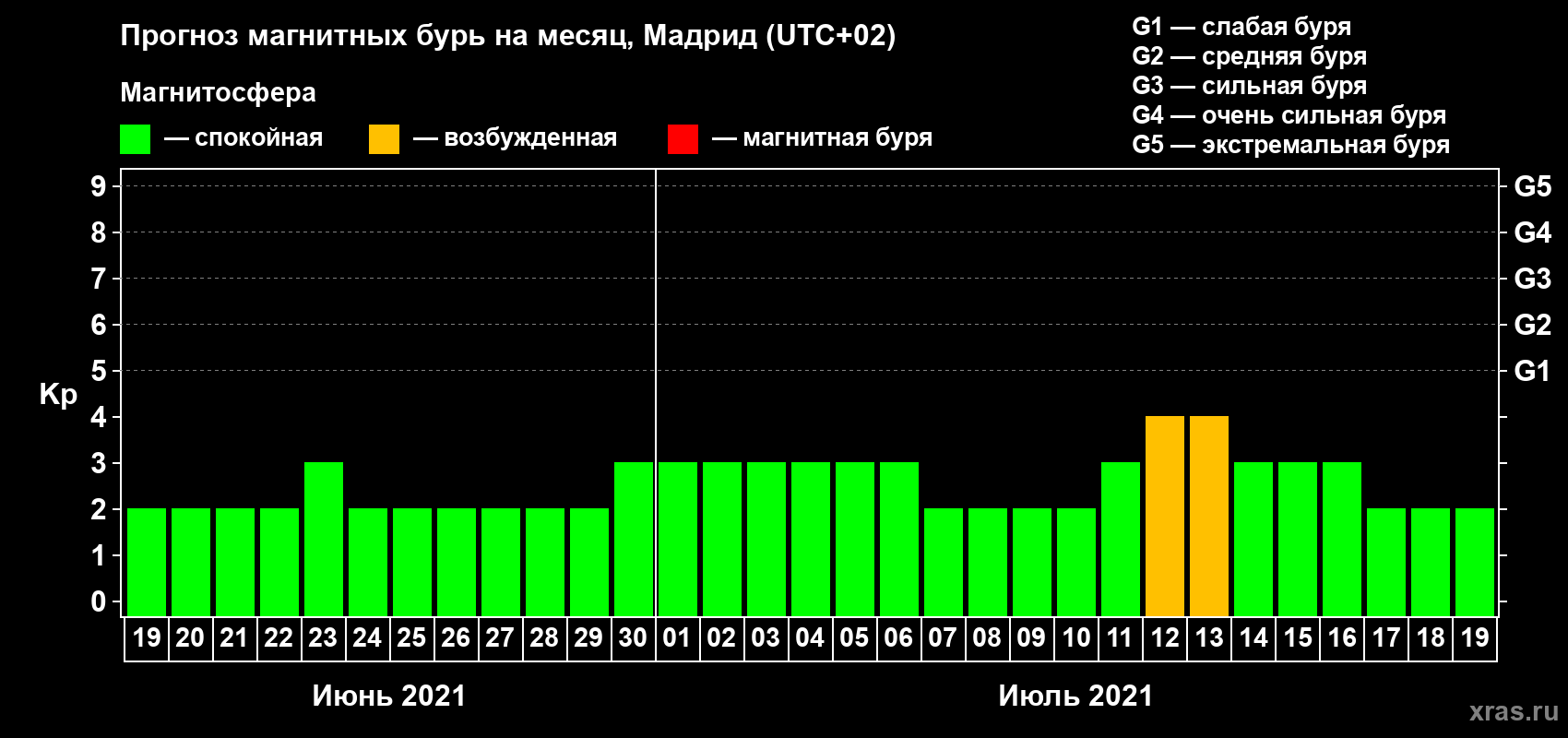 Прогноз максимального суточного геомагнитного индекса Kp на <b>1 месяц</b> (31 день) <b>с 19 июня по 19 июля 2021 г</b>
