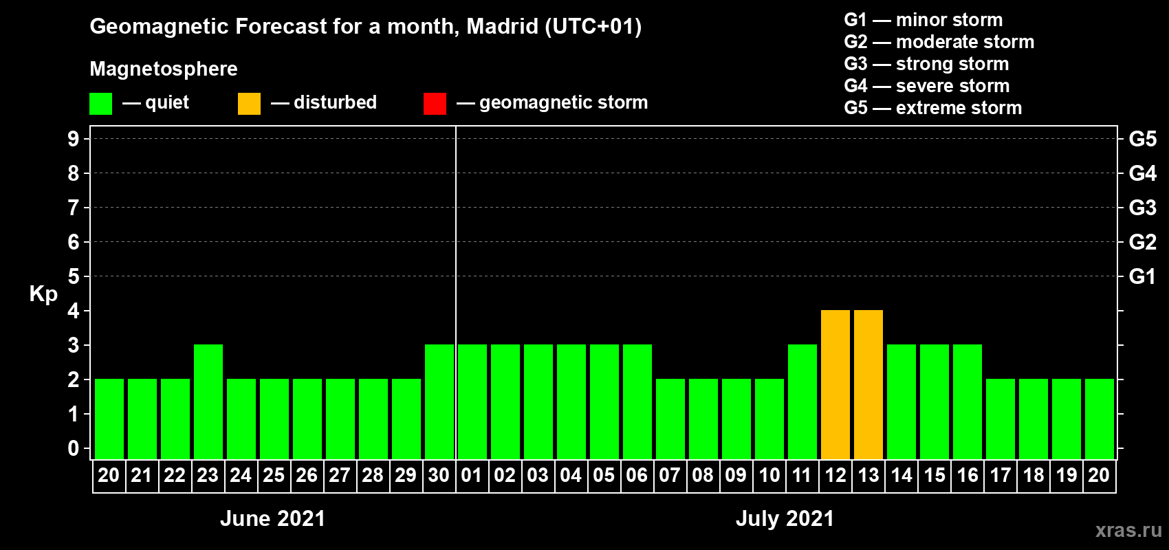 Forecast of the daily maximal value of geomagnetic index Kp for <b>1 month</b> (31 days) <b>from Jun 20, 2021 to Jul 20, 2021</b>