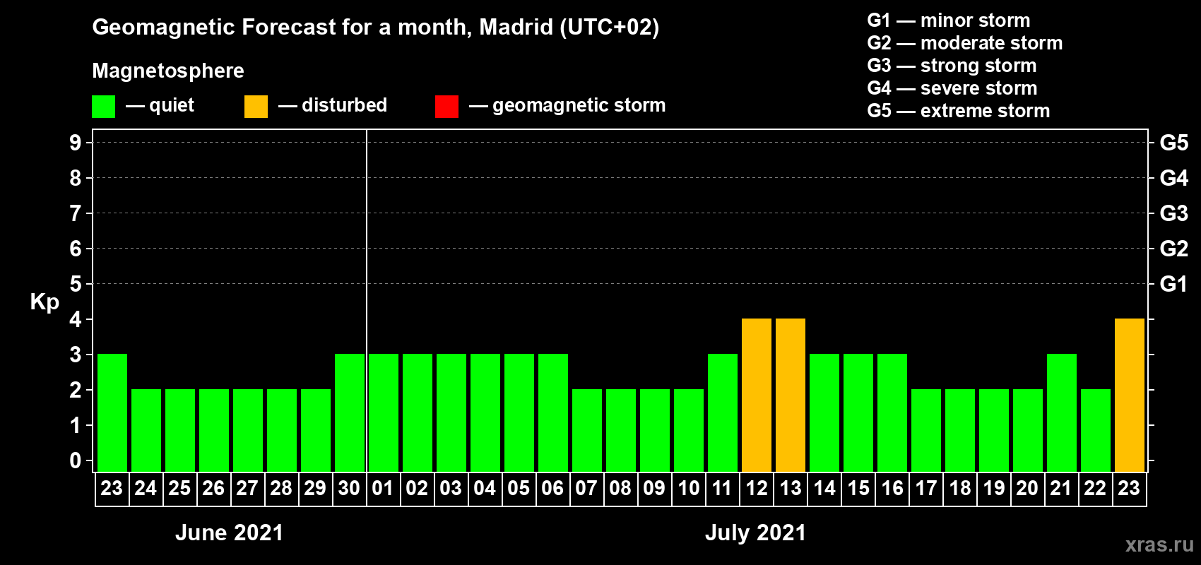 Forecast of the daily maximal value of geomagnetic index Kp for <b>1 month</b> (31 days) <b>from Jun 23, 2021 to Jul 23, 2021</b>