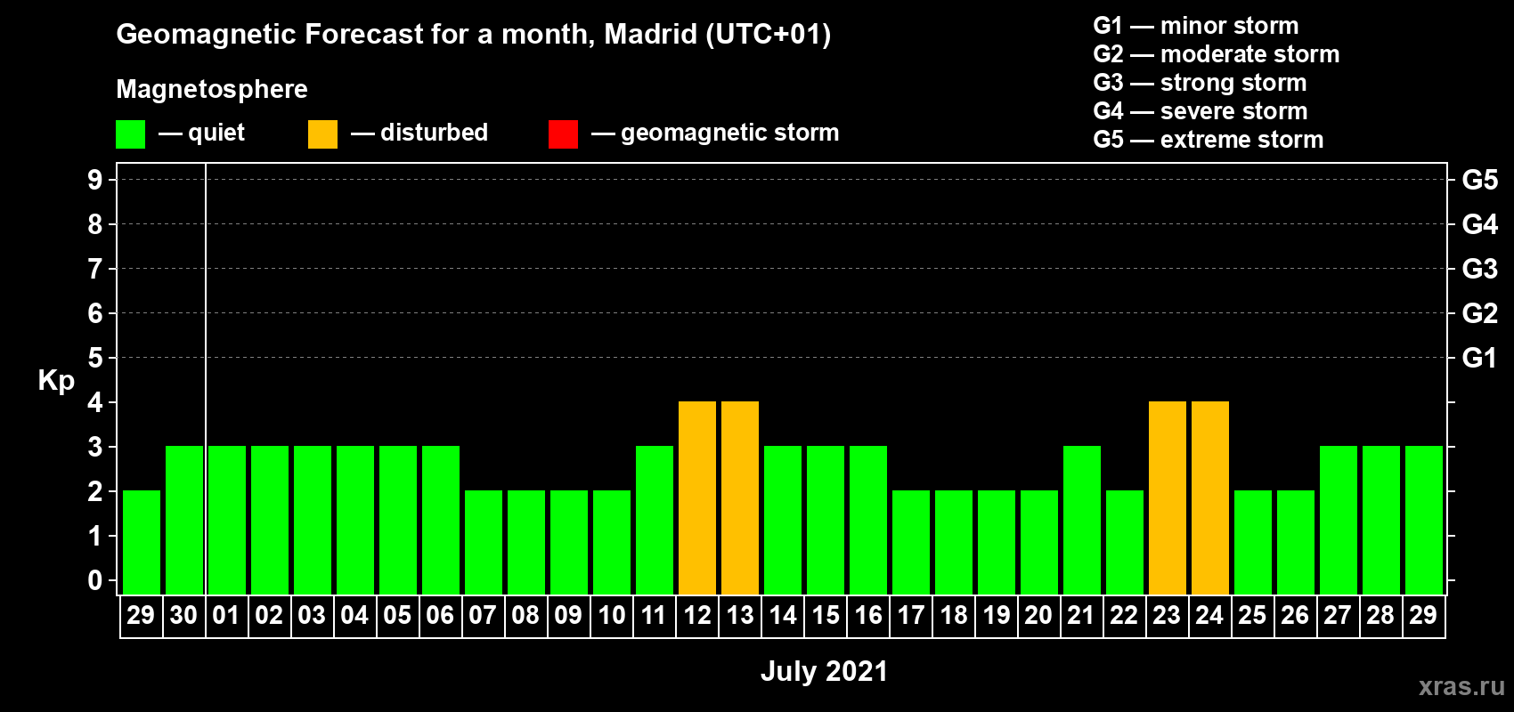 Forecast of the daily maximal value of geomagnetic index Kp for <b>1 month</b> (31 days) <b>from Jun 29, 2021 to Jul 29, 2021</b>