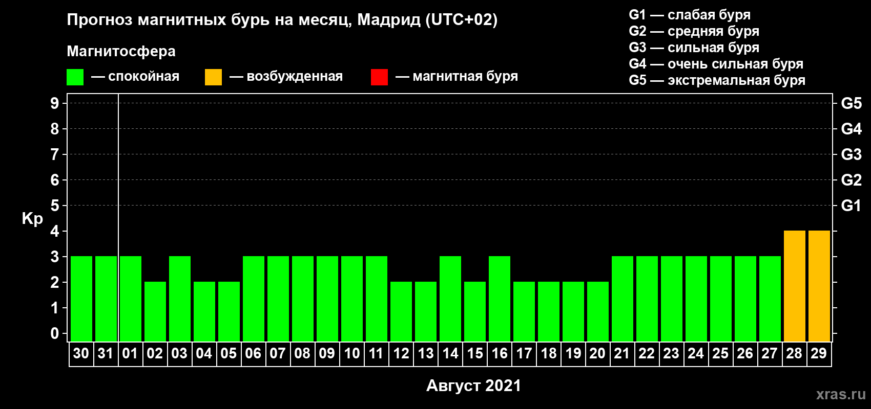 Прогноз максимального суточного геомагнитного индекса Kp на <b>1 месяц</b> (31 день) <b>с 30 июля по 29 августа 2021 г</b>