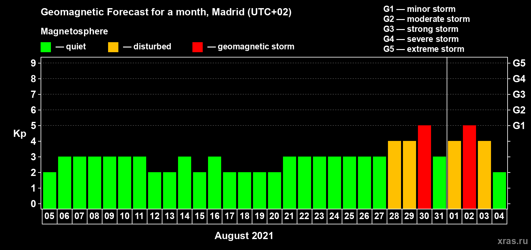 Forecast of the daily maximal value of geomagnetic index Kp for <b>1 month</b> (31 days) <b>from Aug 05, 2021 to Sep 04, 2021</b>