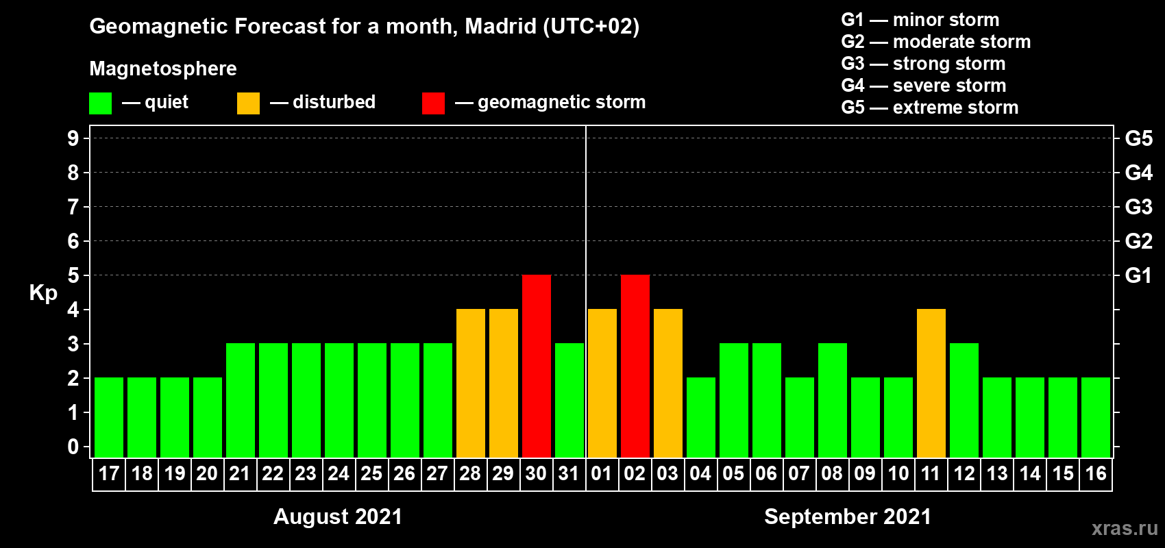 Forecast of the daily maximal value of geomagnetic index Kp for <b>1 month</b> (31 days) <b>from Aug 17, 2021 to Sep 16, 2021</b>