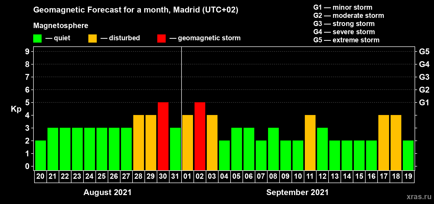 Forecast of the daily maximal value of geomagnetic index Kp for <b>1 month</b> (31 days) <b>from Aug 20, 2021 to Sep 19, 2021</b>