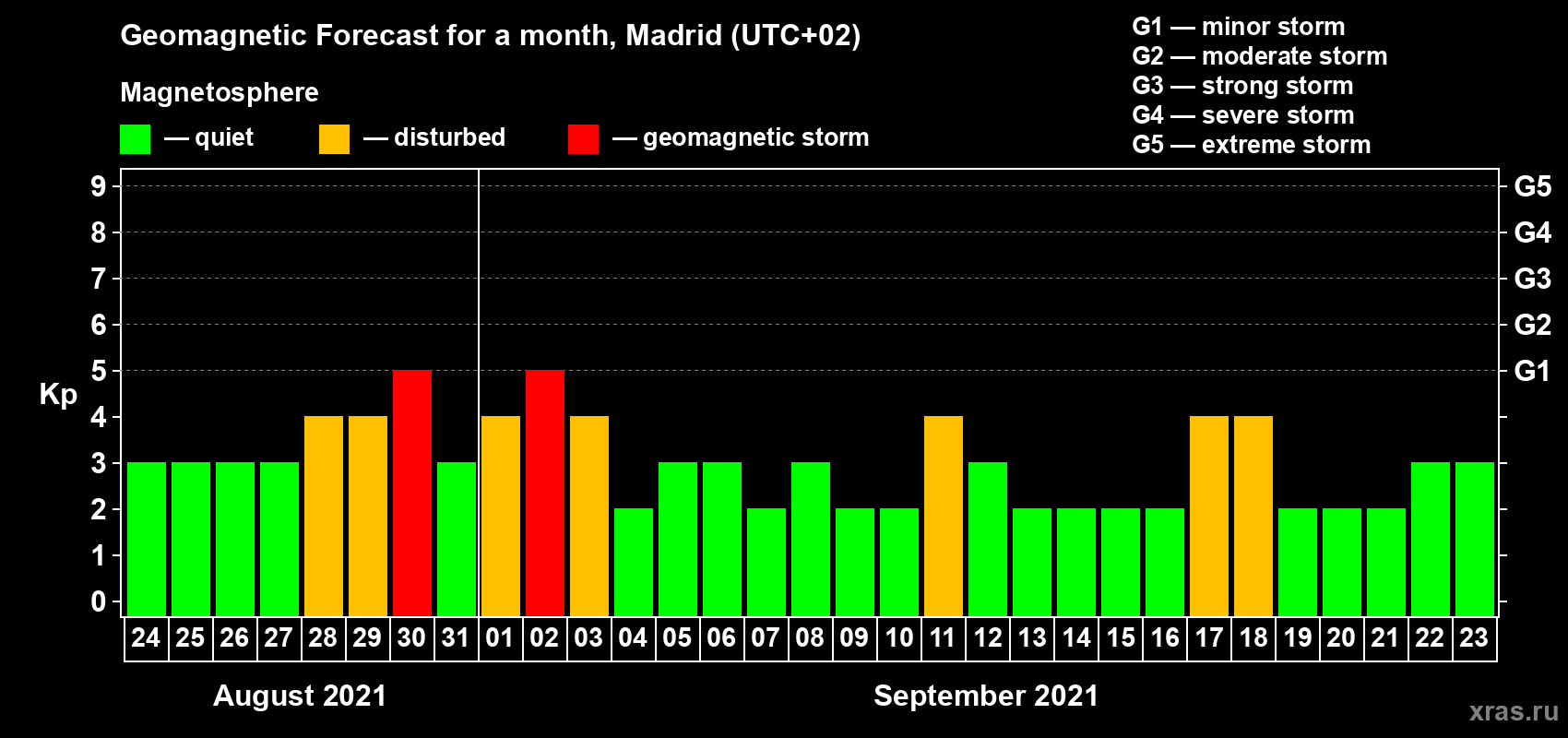 Forecast of the daily maximal value of geomagnetic index Kp for <b>1 month</b> (31 days) <b>from Aug 24, 2021 to Sep 23, 2021</b>