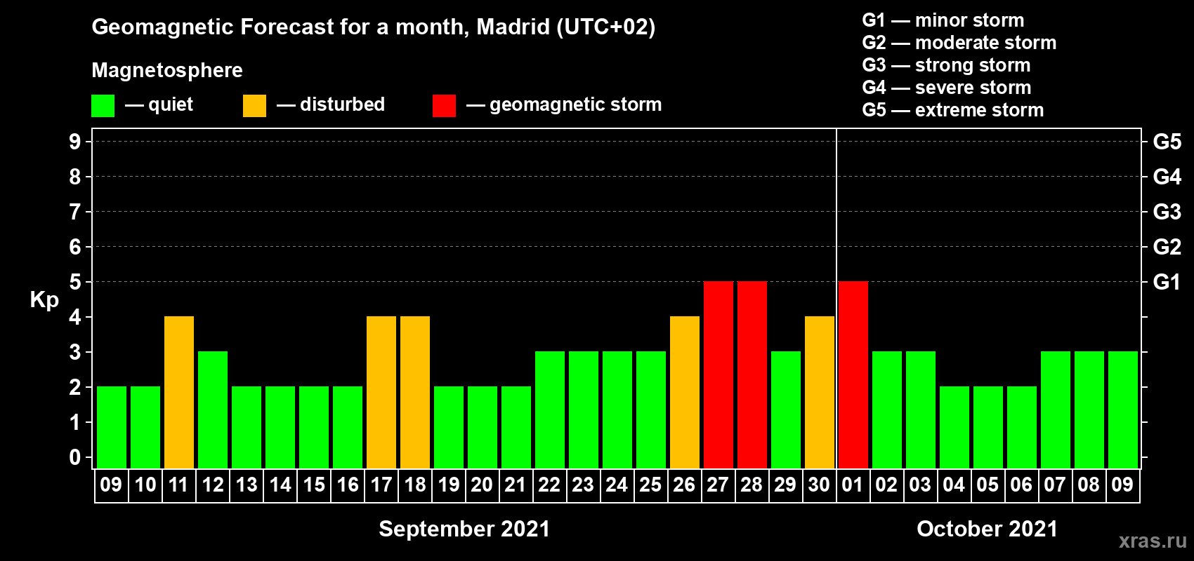 Forecast of the daily maximal value of geomagnetic index Kp for <b>1 month</b> (31 days) <b>from Sep 09, 2021 to Oct 09, 2021</b>