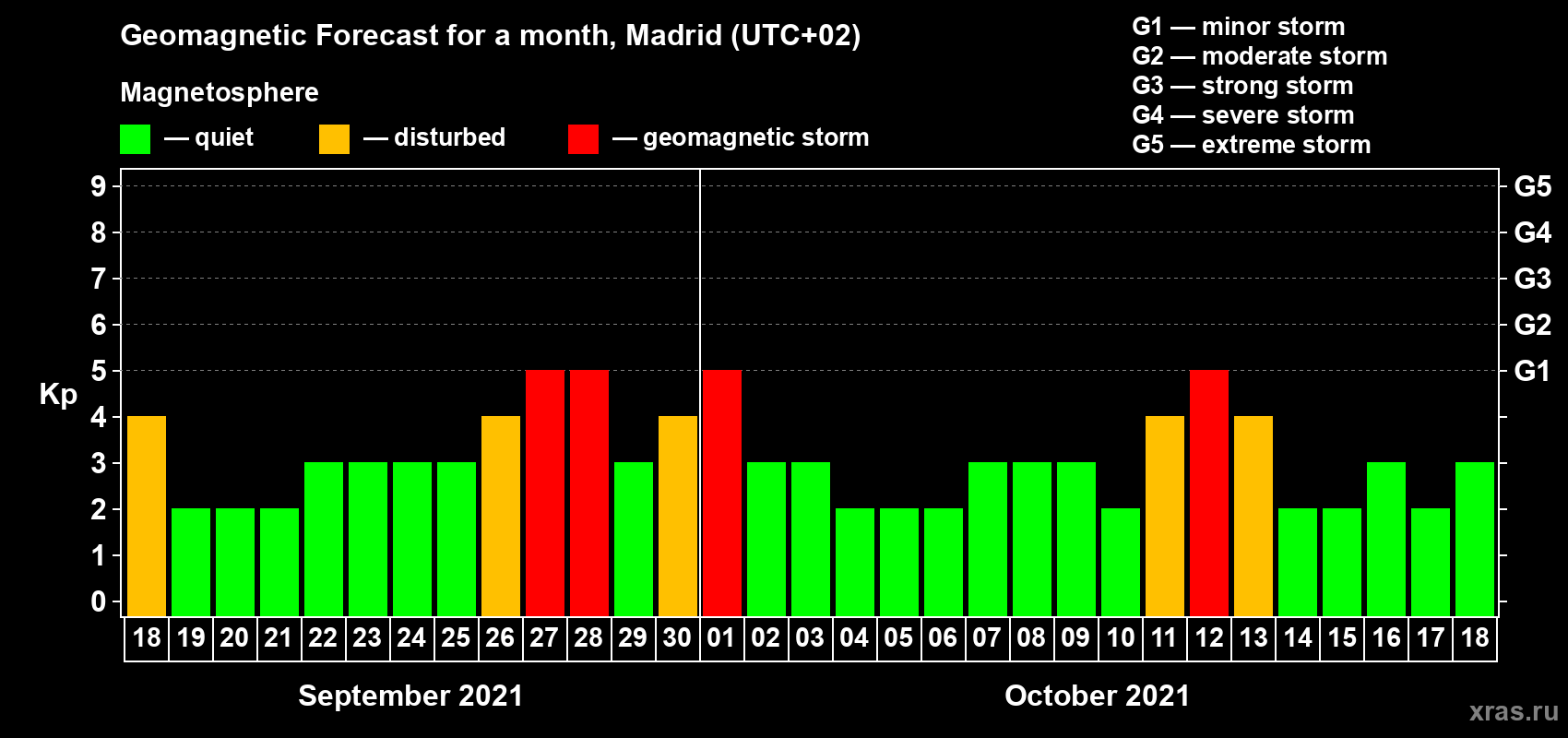Forecast of the daily maximal value of geomagnetic index Kp for <b>1 month</b> (31 days) <b>from Sep 18, 2021 to Oct 18, 2021</b>