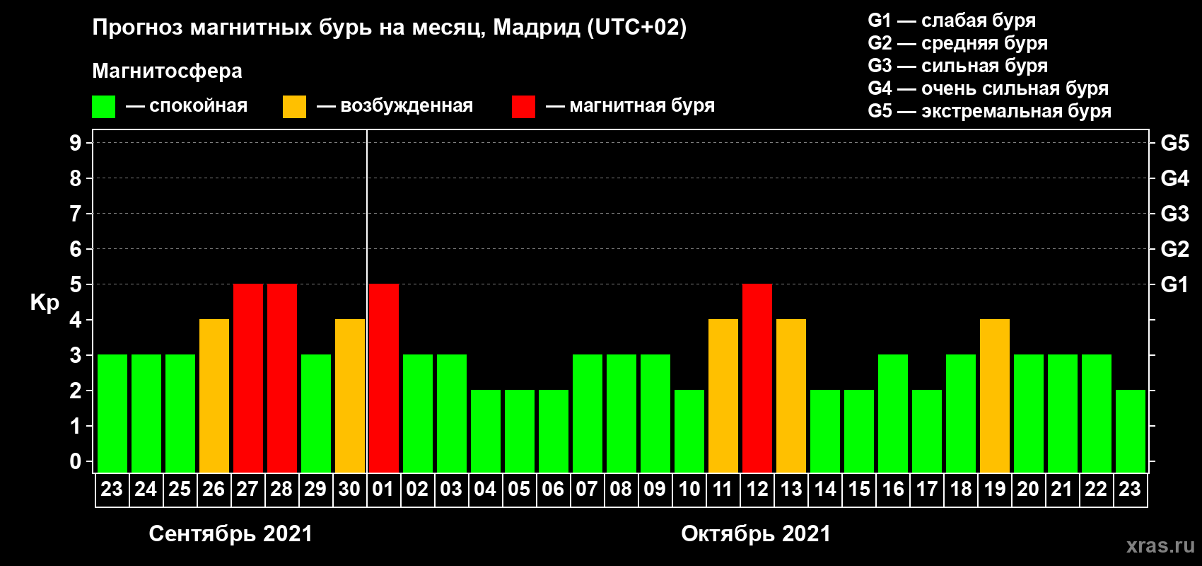 Прогноз максимального суточного геомагнитного индекса Kp на <b>1 месяц</b> (31 день) <b>с 23 сентября по 23 октября 2021 г</b>