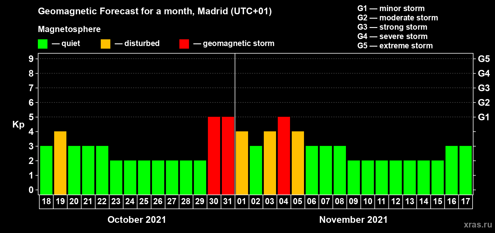 Forecast of the daily maximal value of geomagnetic index Kp for <b>1 month</b> (31 days) <b>from Oct 18, 2021 to Nov 17, 2021</b>
