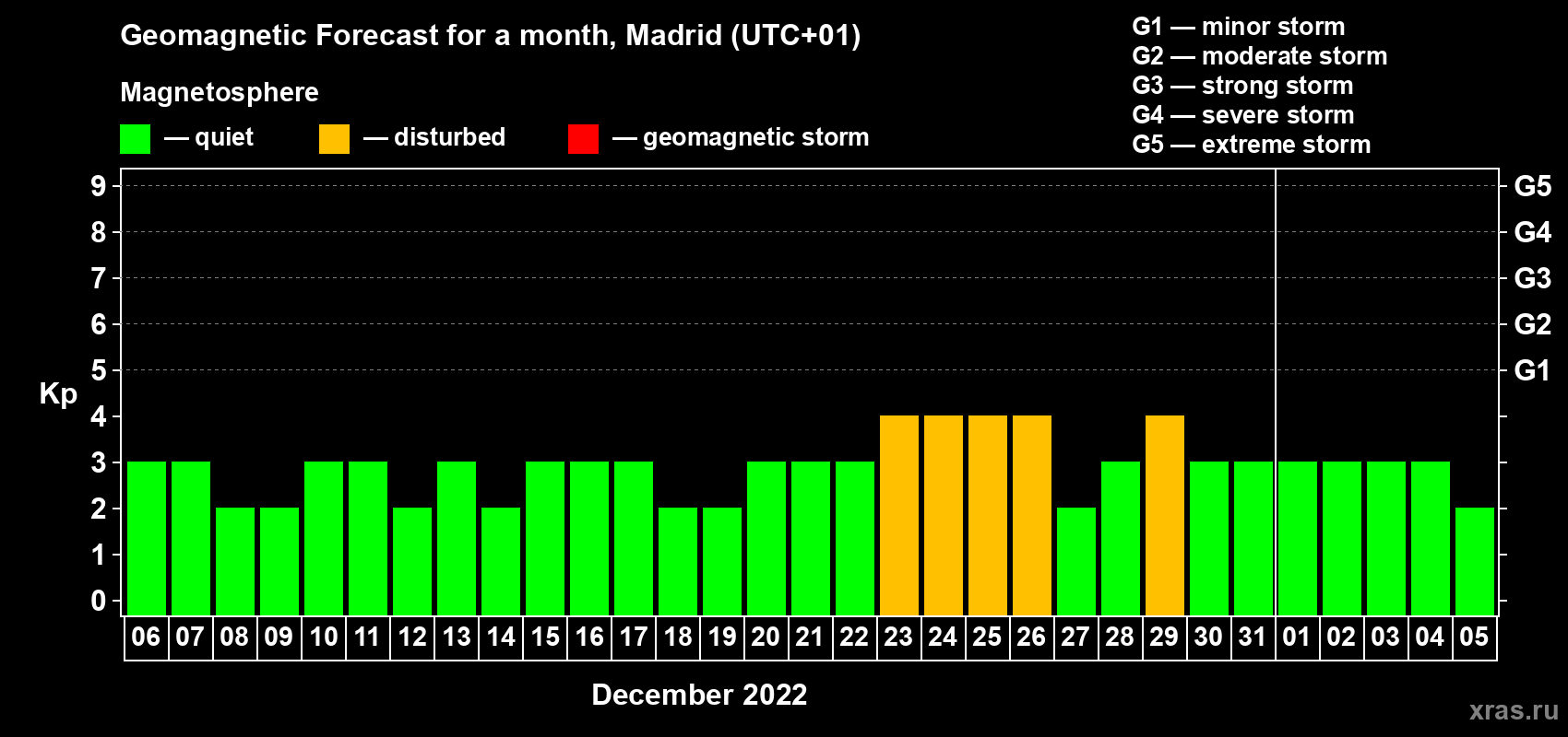 Forecast of the daily maximal value of geomagnetic index Kp for <b>1 month</b> (31 days) <b>from Dec 06, 2021 to Jan 05, 2022</b>