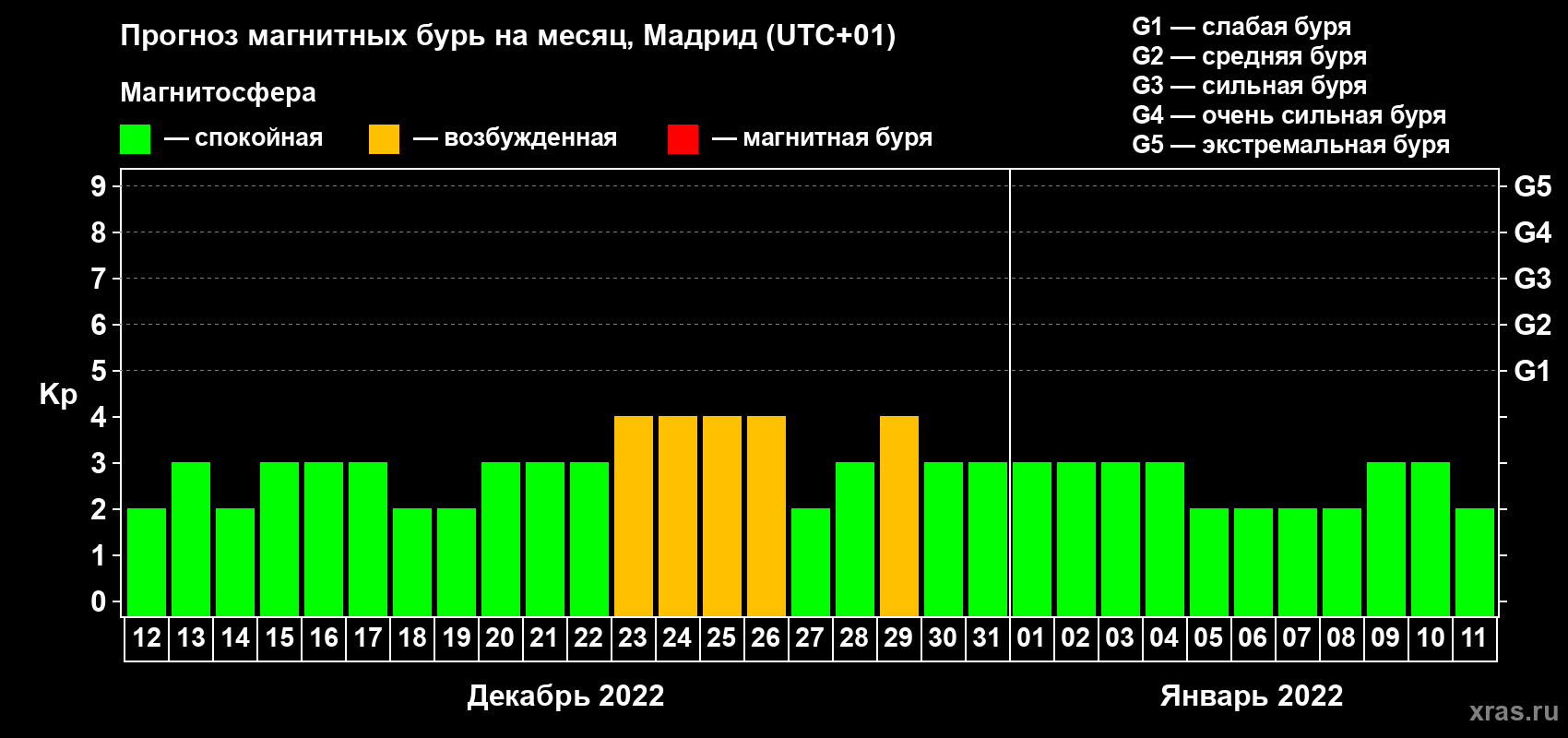 Прогноз максимального суточного геомагнитного индекса Kp на <b>1 месяц</b> (31 день) <b>с 12 декабря 2021 г по 11 января 2022 г</b>