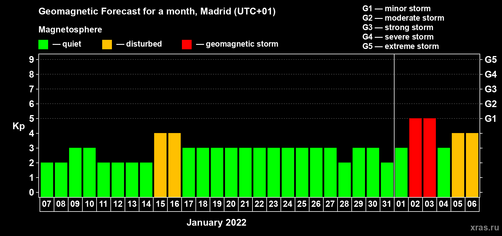 Forecast of the daily maximal value of geomagnetic index Kp for <b>1 month</b> (31 days) <b>from Jan 07, 2022 to Feb 06, 2022</b>