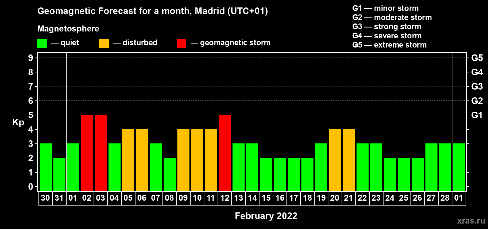 Forecast of the daily maximal value of geomagnetic index Kp for <b>1 month</b> (31 days) <b>from Jan 30, 2022 to Mar 01, 2022</b>