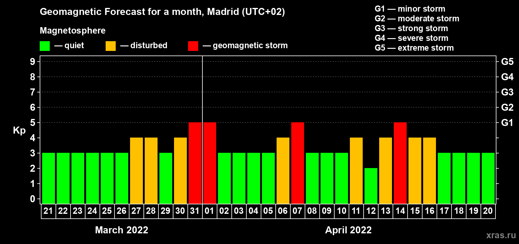 Forecast of the daily maximal value of geomagnetic index Kp for <b>1 month</b> (31 days) <b>from Mar 21, 2022 to Apr 20, 2022</b>