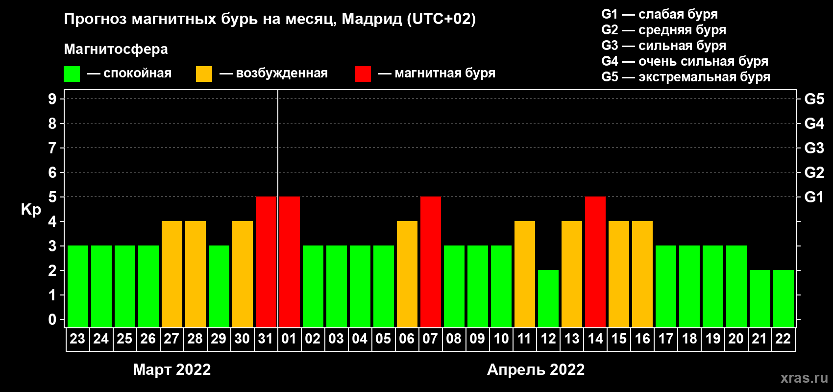 Прогноз максимального суточного геомагнитного индекса Kp на <b>1 месяц</b> (31 день) <b>с 23 марта по 22 апреля 2022 г</b>