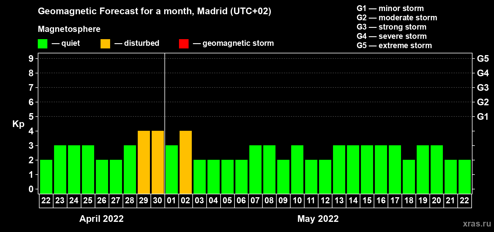 Forecast of the daily maximal value of geomagnetic index Kp for <b>1 month</b> (31 days) <b>from Apr 22, 2022 to May 22, 2022</b>
