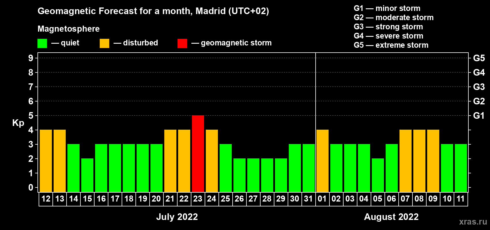 Forecast of the daily maximal value of geomagnetic index Kp for <b>1 month</b> (31 days) <b>from Jul 12, 2022 to Aug 11, 2022</b>
