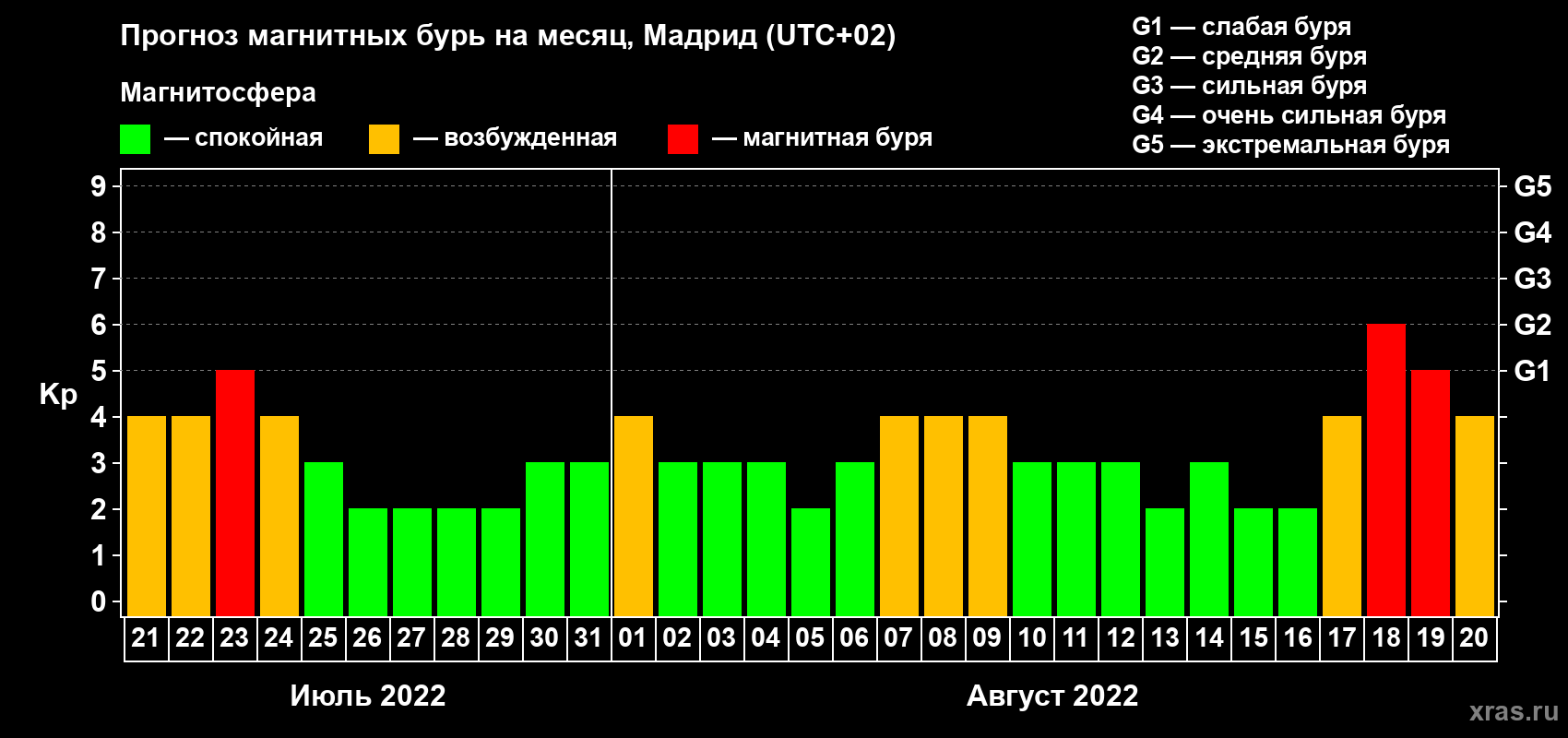 Прогноз максимального суточного геомагнитного индекса Kp на <b>1 месяц</b> (31 день) <b>с 21 июля по 20 августа 2022 г</b>