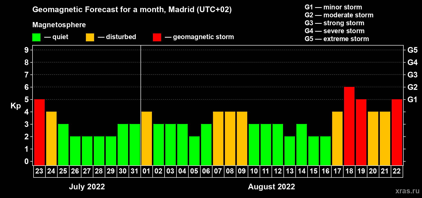 Forecast of the daily maximal value of geomagnetic index Kp for <b>1 month</b> (31 days) <b>from Jul 23, 2022 to Aug 22, 2022</b>
