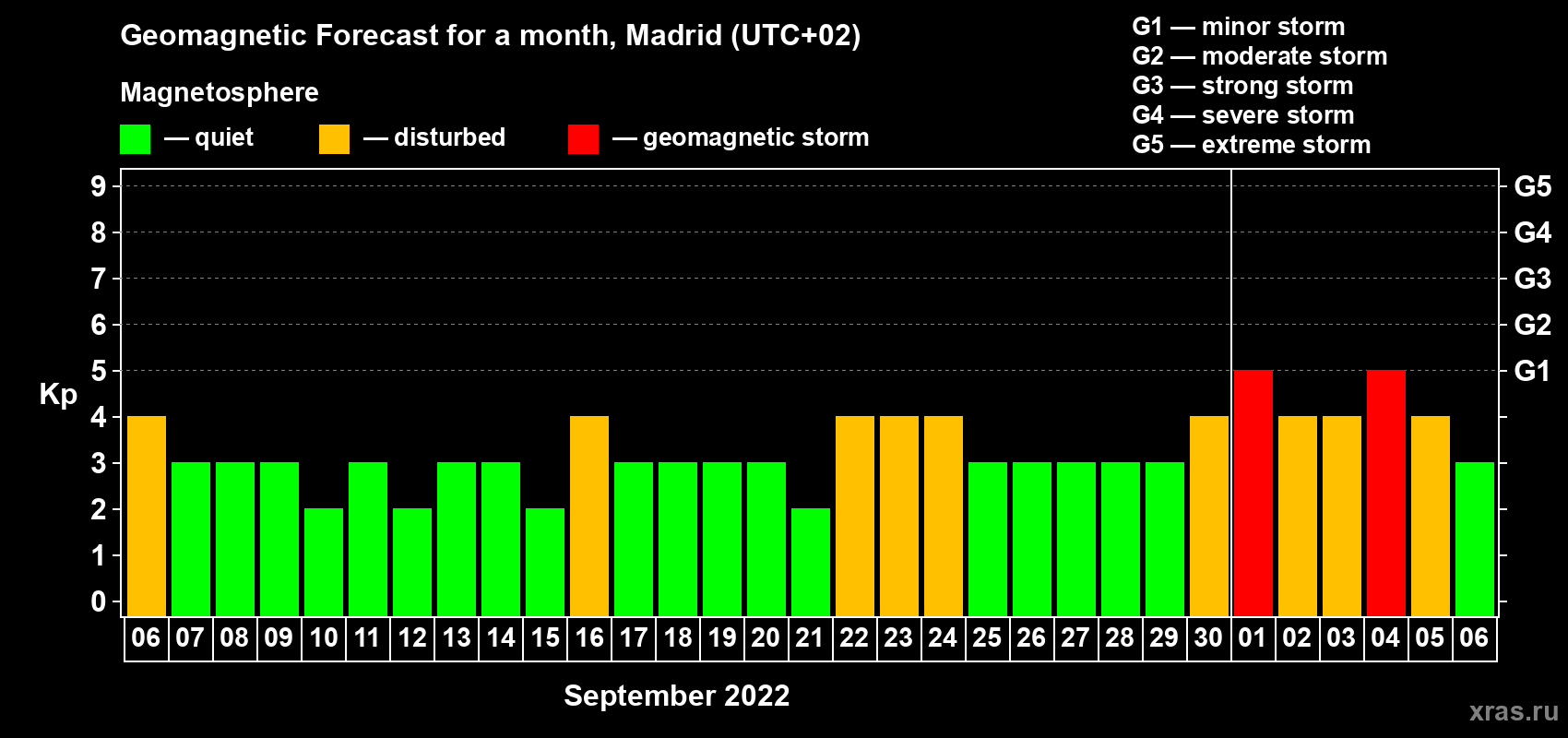 Forecast of the daily maximal value of geomagnetic index Kp for <b>1 month</b> (31 days) <b>from Sep 06, 2022 to Oct 06, 2022</b>