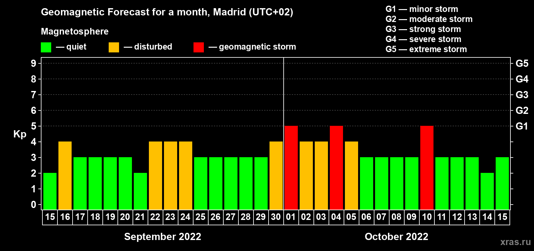 Forecast of the daily maximal value of geomagnetic index Kp for <b>1 month</b> (31 days) <b>from Sep 15, 2022 to Oct 15, 2022</b>