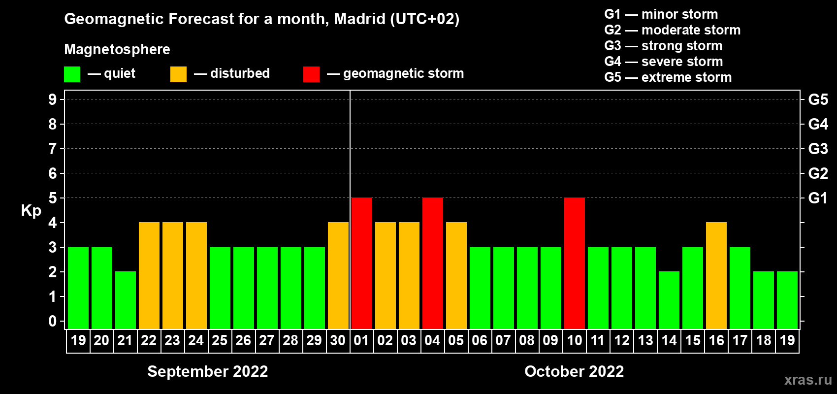Forecast of the daily maximal value of geomagnetic index Kp for <b>1 month</b> (31 days) <b>from Sep 19, 2022 to Oct 19, 2022</b>