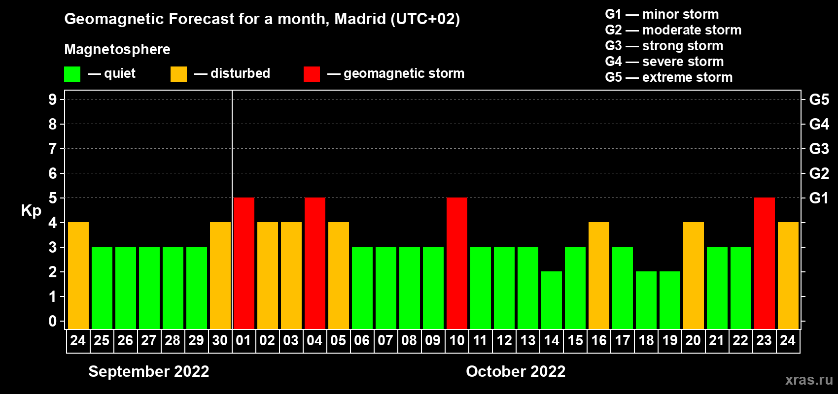 Forecast of the daily maximal value of geomagnetic index Kp for <b>1 month</b> (31 days) <b>from Sep 24, 2022 to Oct 24, 2022</b>