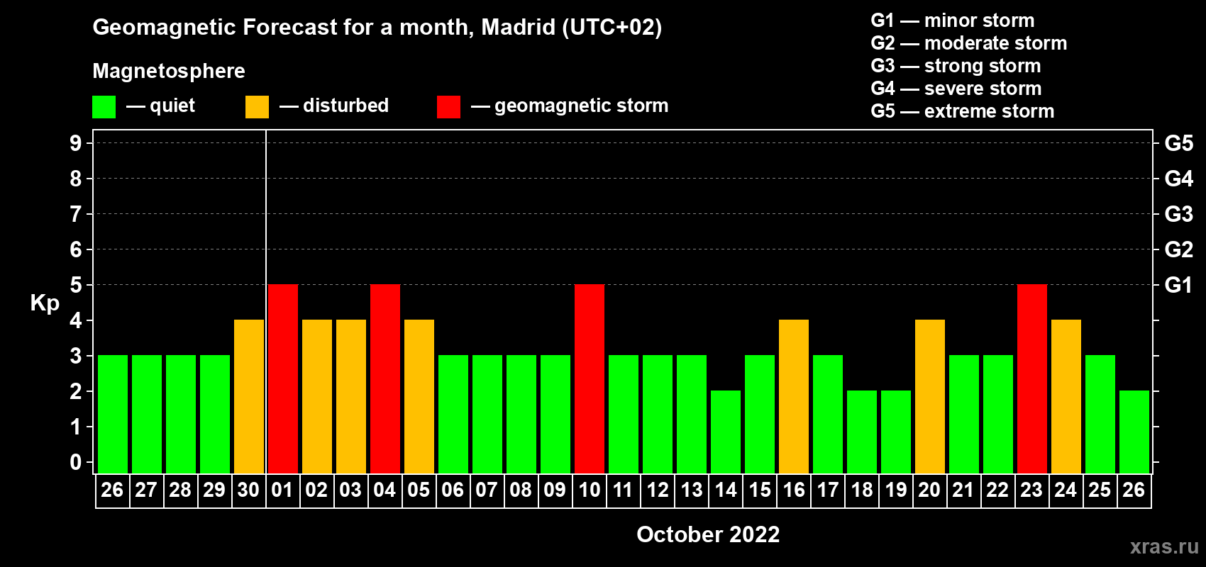 Forecast of the daily maximal value of geomagnetic index Kp for <b>1 month</b> (31 days) <b>from Sep 26, 2022 to Oct 26, 2022</b>