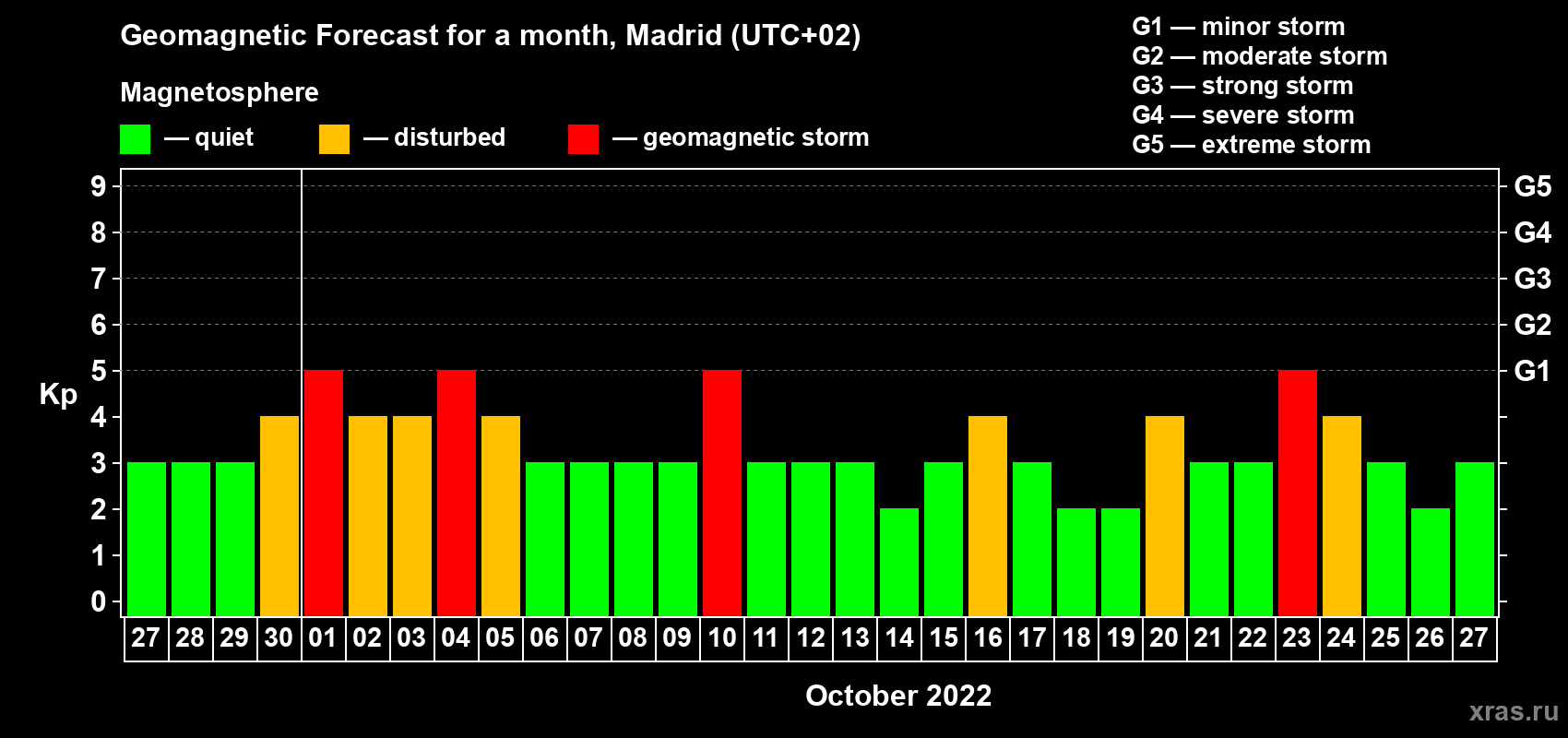 Forecast of the daily maximal value of geomagnetic index Kp for <b>1 month</b> (31 days) <b>from Sep 27, 2022 to Oct 27, 2022</b>
