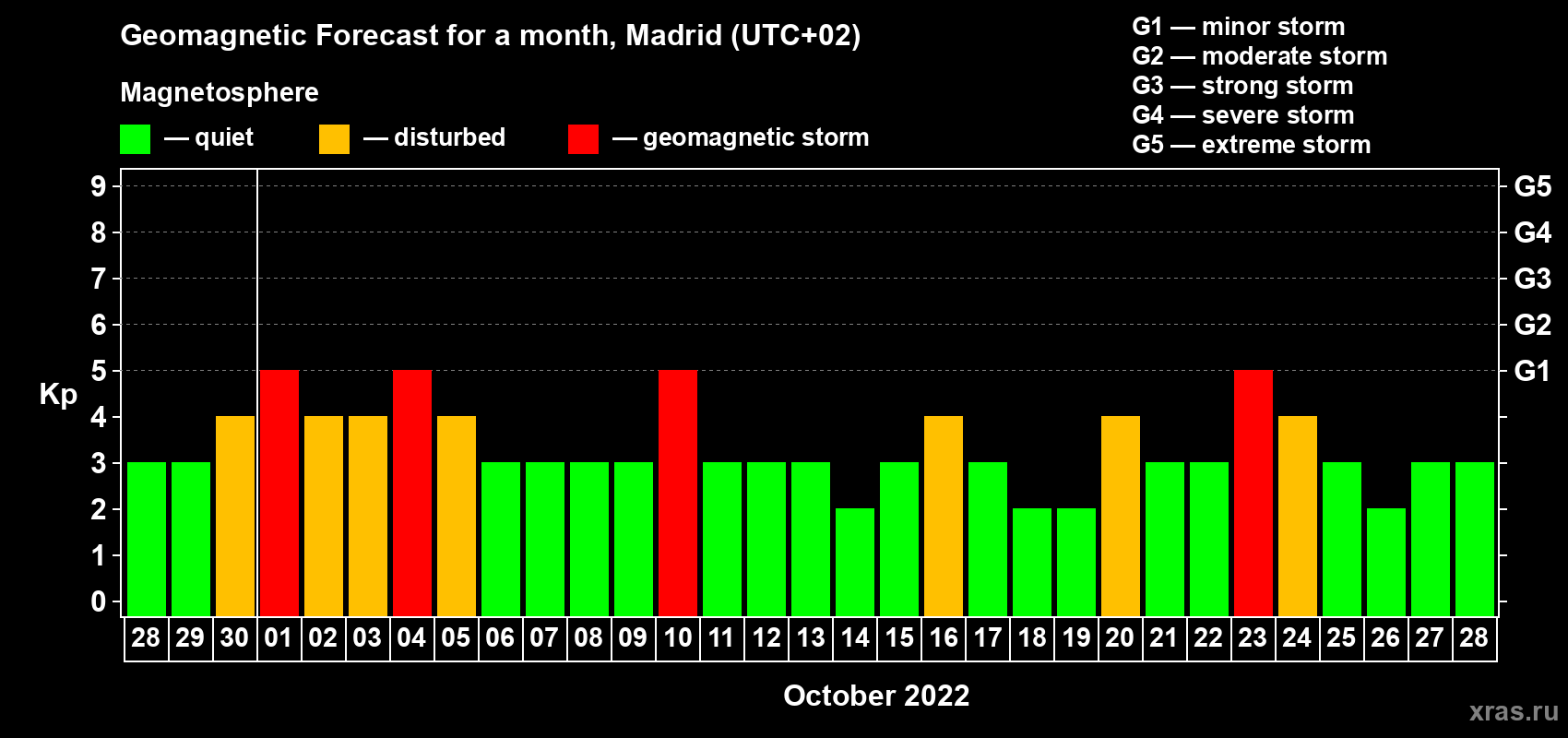 Forecast of the daily maximal value of geomagnetic index Kp for <b>1 month</b> (31 days) <b>from Sep 28, 2022 to Oct 28, 2022</b>