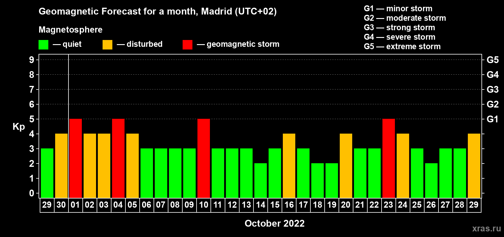 Forecast of the daily maximal value of geomagnetic index Kp for <b>1 month</b> (31 days) <b>from Sep 29, 2022 to Oct 29, 2022</b>