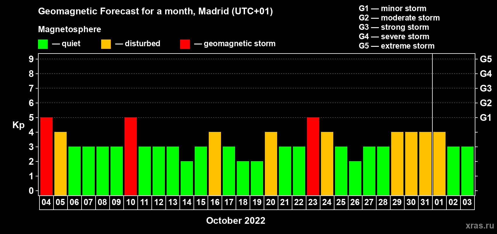 Forecast of the daily maximal value of geomagnetic index Kp for <b>1 month</b> (31 days) <b>from Oct 04, 2022 to Nov 03, 2022</b>